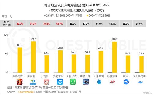 2020年Q1移動互聯(lián)網(wǎng)黑馬榜 巨頭纏斗企業(yè)服務(wù)與教育學(xué)習(xí)，信息服務(wù)成新焦點(diǎn)
